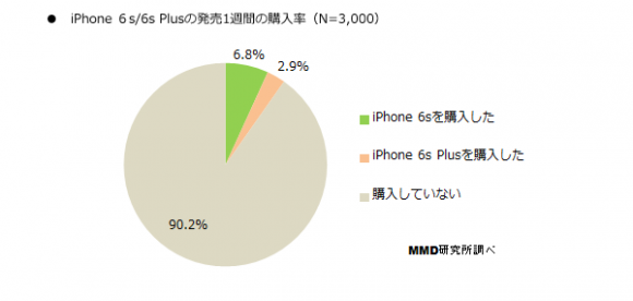 Iphone6s 6s Plus 発売1週間で9 7 が購入 満足度は 6 Iphone Mania