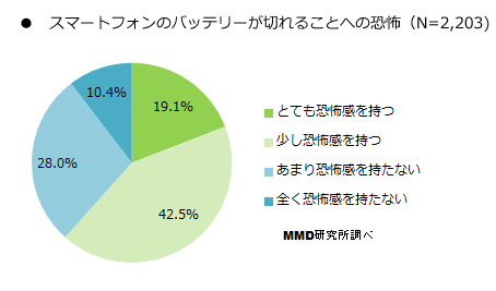スマートフォン　不満