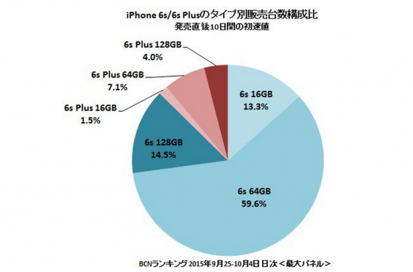 iPhone6s　人気