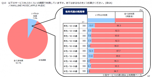 サブスクリプション型音楽配信サービスの実態調査