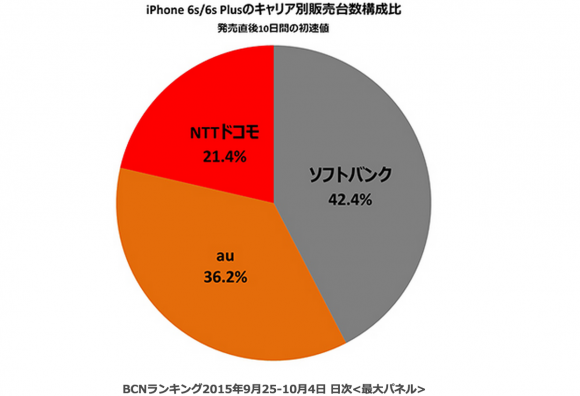 iPhone6s　人気　キャリア