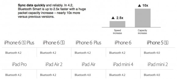 iPhone6/6 Plus　iPad Air2　Bluetooth 4.2