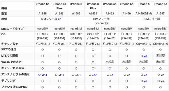 iOS9.0.2で「IIJmio」が正常に動作する端末一覧（iPhone）