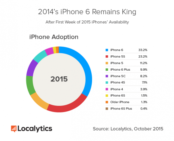 iphone6s　売上　シェア