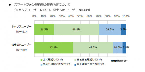 スマホ　調査