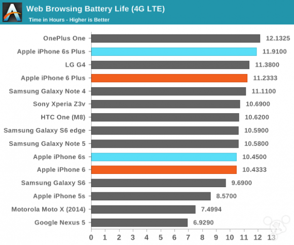 iphone バッテリー　スコア