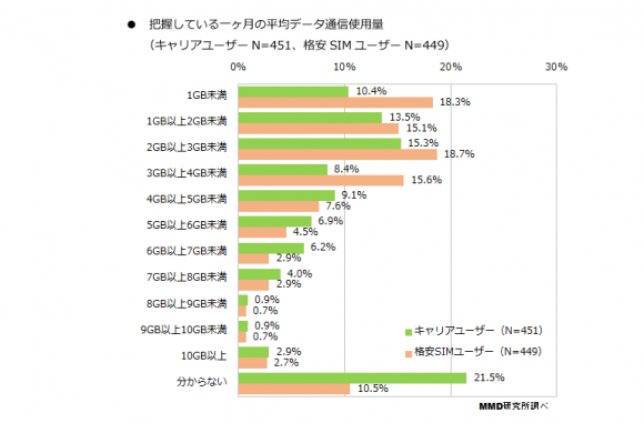 スマホ 調査