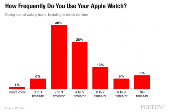 Apple Watch 利用時間