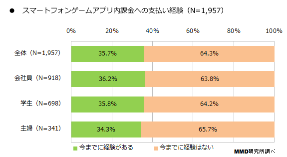 有料スマホゲームアプリの購入経験があるユーザーの割合は Iphone Mania