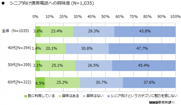 シニア向けサービス