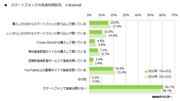 2015年スマートフォンアプリコンテンツに関する定点調査