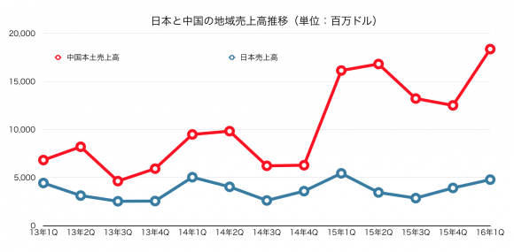 日本と中国の売上推移