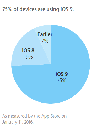 iOS9 シェア 2016年1月