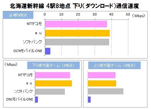 2016年3月 北海道新幹線 スマートフォン通信速度実測調査