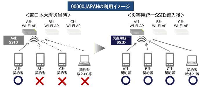 公衆無線LANに接続する方法
