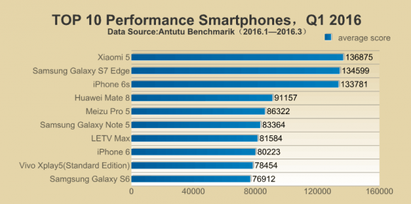 16年第1四半期 ベンチマークantutuスコアでiphone6sは3位に Iphone Mania