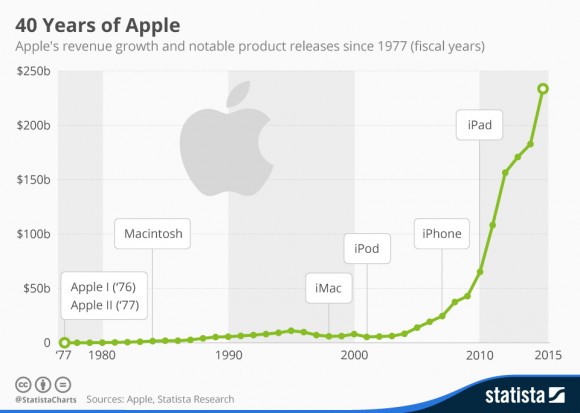 Apple　40周年　収益