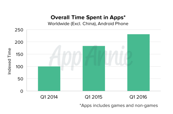 01-Overall-Time-Spent-in-Apps-Worldwide-Android-Phone
