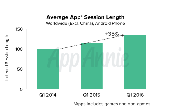 03-Average-App-Session-Length-Worldwide-Android-Phone