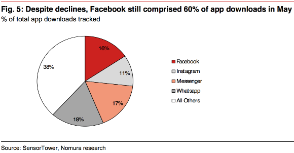 スマホアプリのダウンロード数、Facebook関連アプリだけで62%