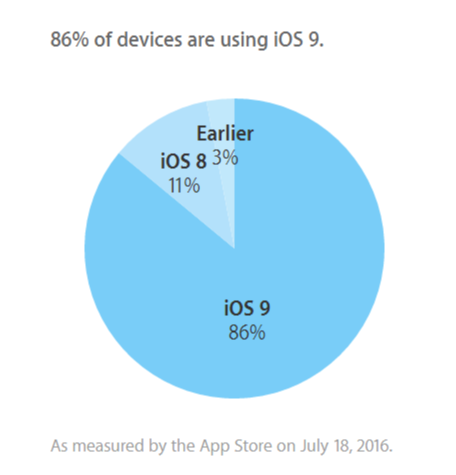 iOS9 バージョン別シェア 2016年7月18日付