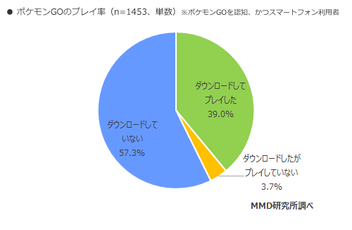 ポケモンgo 約4割がプレイ ガラケーユーザーの1割 スマホにする Iphone Mania
