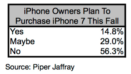 iPhone7買い替え意向調査