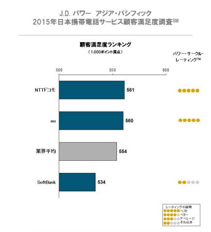 2015年日本携帯電話サービス顧客満足度調査