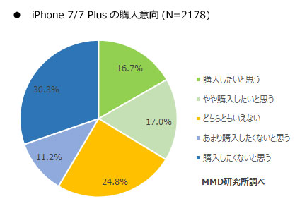 iphone7 アンケート　購入