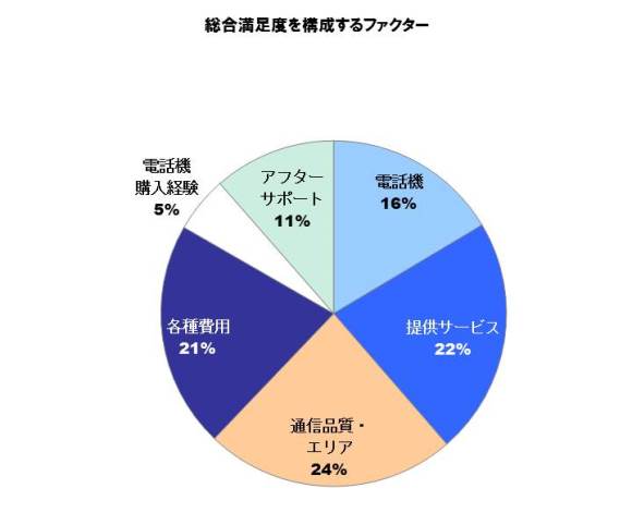 2016年日本携帯電話サービス顧客満足度調査