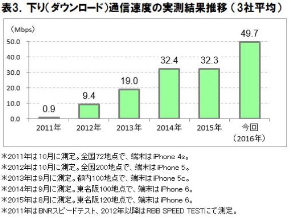 ICT総研　iPhone 7通信速度実測調査　推移