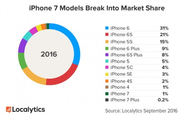 iphone-7-market
