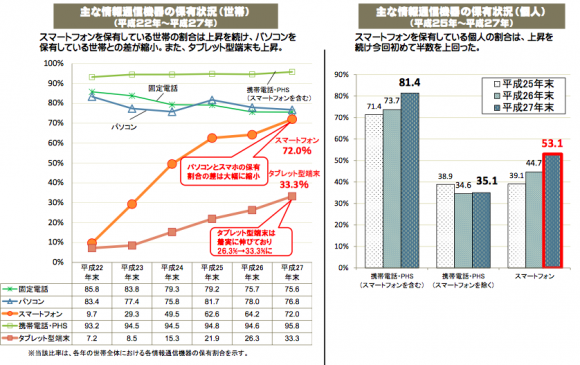 総務省　http://www.soumu.go.jp/johotsusintokei/statistics/data/160722_1.pdf