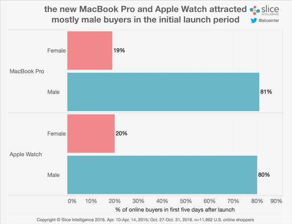 MacBook Pro Apple Watch 初動比較