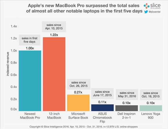 MacBook Pro初動セールス