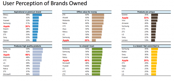 iphone apple ブランド　値段相応