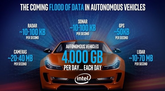 Intel 5G 自動運転