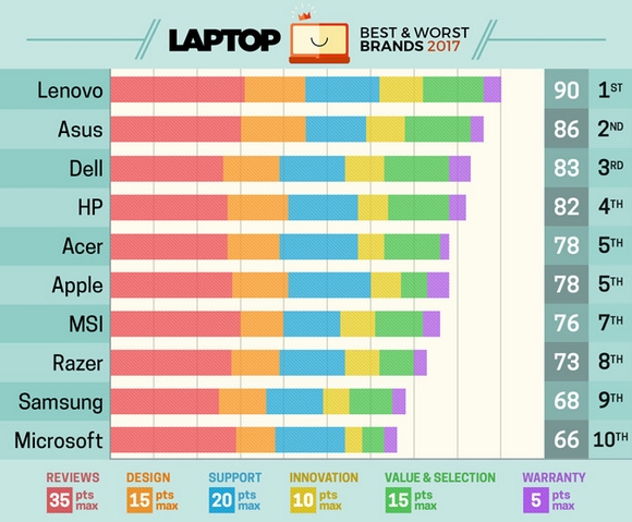 Laptop Mag ランキング 2017