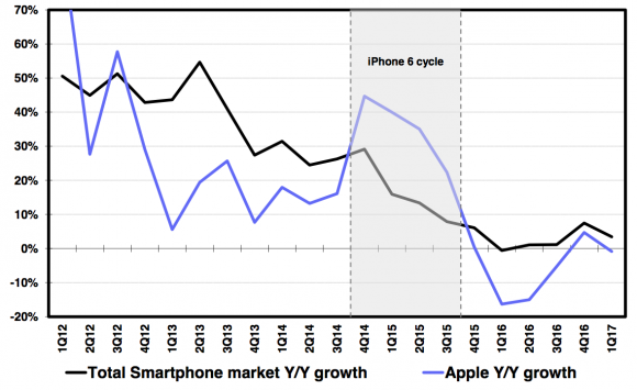 スマートフォンの市場成長率とiPhoneの成長率（ドイツ銀行/IDC）