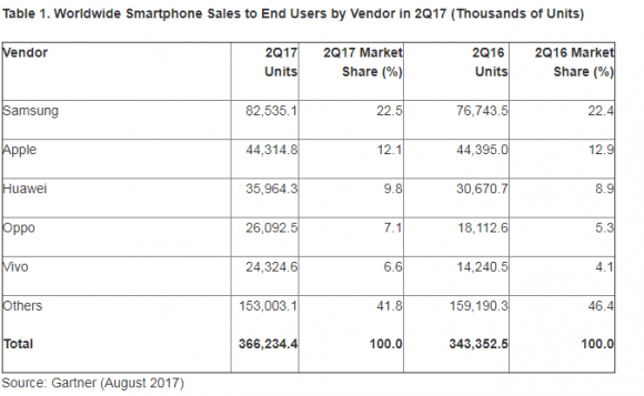 iphone 2017年第2四半期　gartner スマートフォン　シェア