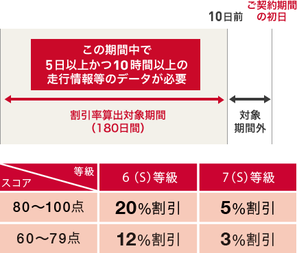 スマホアプリで運転分析 自動車保険料を割引 損保ジャパン日本興亜が国内初提供 Iphone Mania