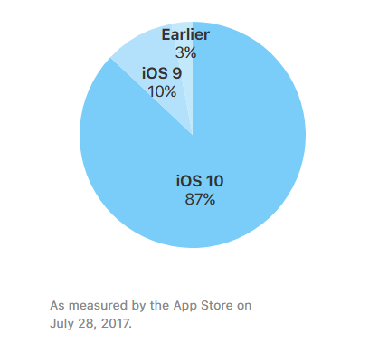 iOSシェア　2017年7月