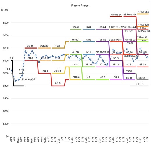 iPhone　価格モデル
