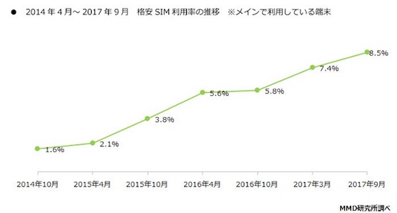 MMD研究所　「2017年9月格安SIMサービスの利用動向調査」
