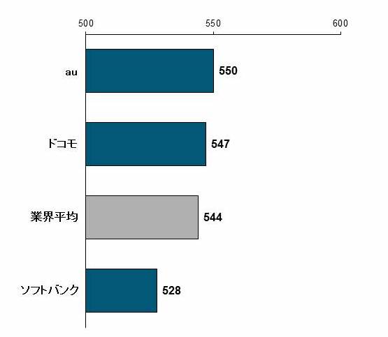J.D. パワー　2017 年日本携帯電話 サービス顧客満足度調査