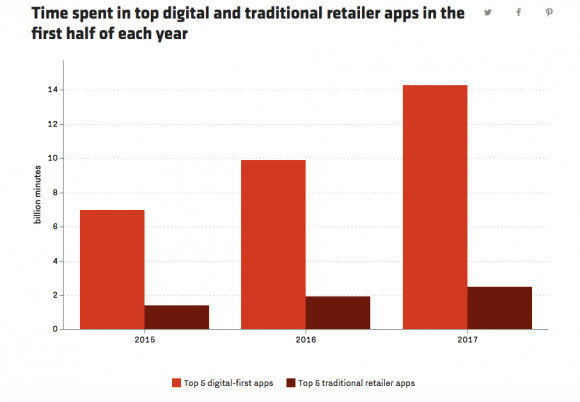 People_are_spending_more_time_in_top_shopping_apps_like_Amazon’s_-_Recode