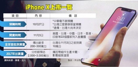 iphone x 台湾　世界　出荷台数