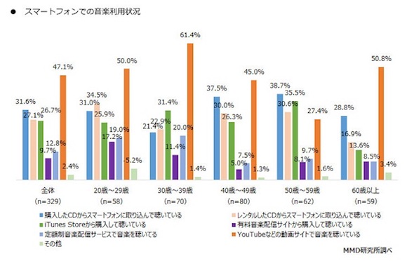 2017年スマートフォンアプリコンテンツに関する定点調査　MMD研究所