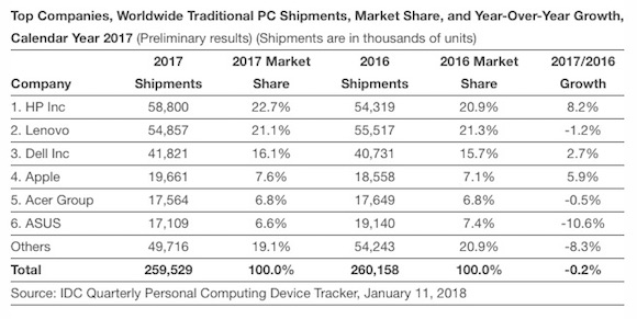 IDC 2017 PC出荷台数
