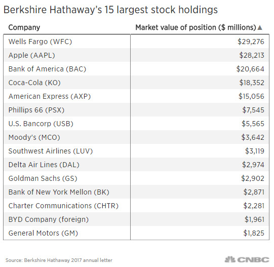 iphone Berkshire Hathaway' ウォーレン・バフェット